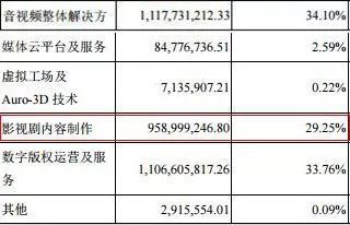 17家影視公司2017年業績盤點 華誼、光線領跑，數字內容制作服務成行業增長引擎
